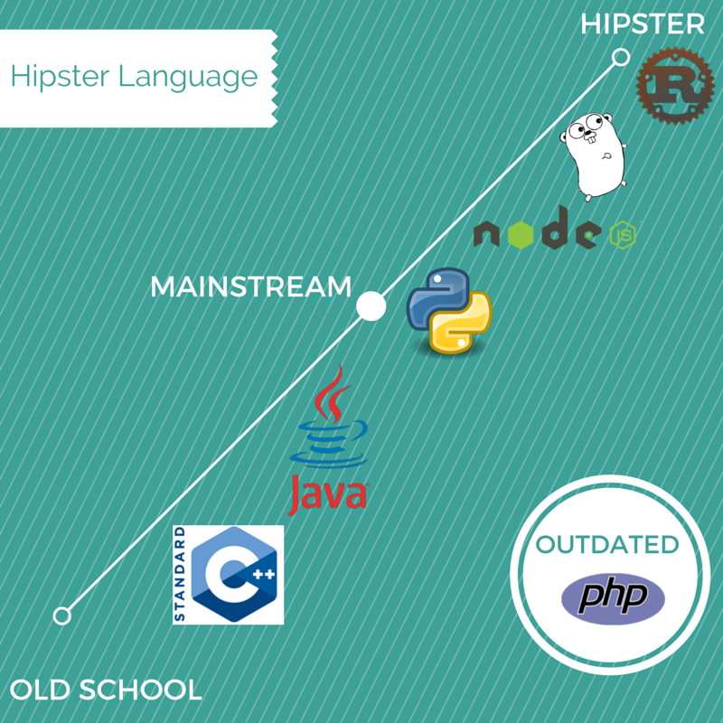 Hipster Language Infographics